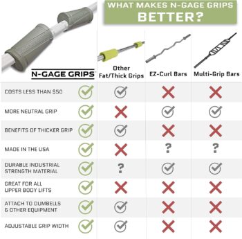 N-GAGE GRIPS | Angled Thick Grip | Transform Nearly Any Piece of Gym Equipment into an EZ Curl Bar | Build Bigger Arms, Increase Grip Strength, & Reduce Joint Stress | Made In The USA